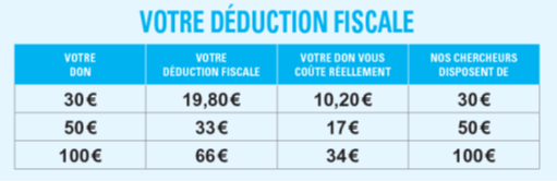 Un don de 30 € revient à 10,20 €