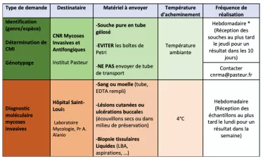 Tableau récapitulatif d'envoi des souches et des échantillons biologiques